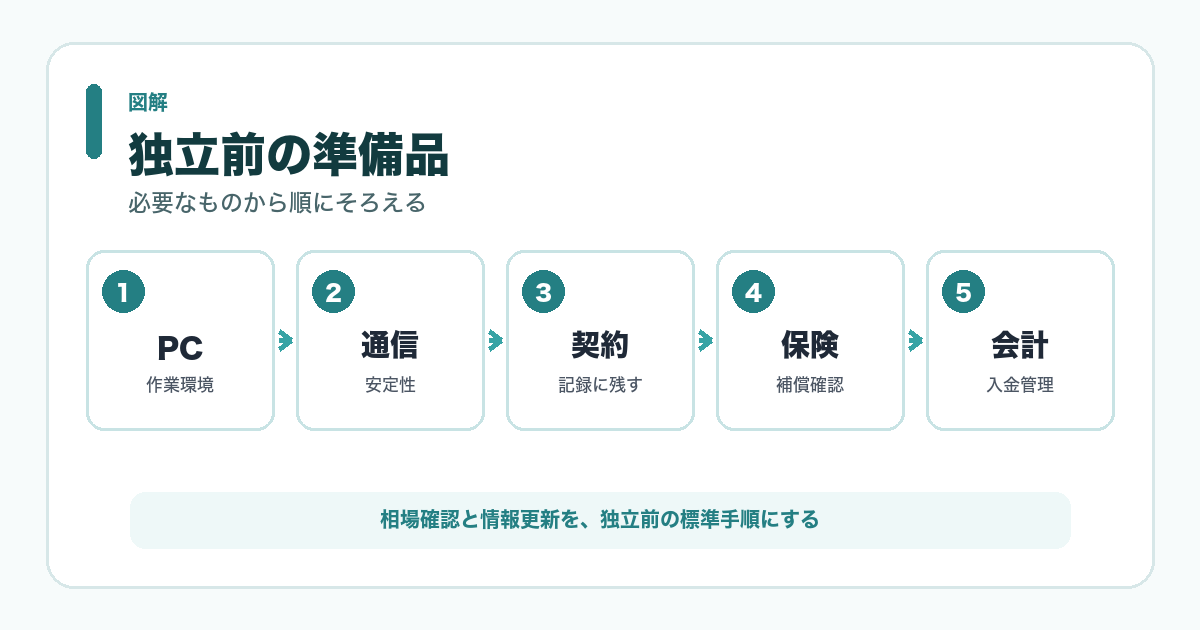 独立前の準備品 図解