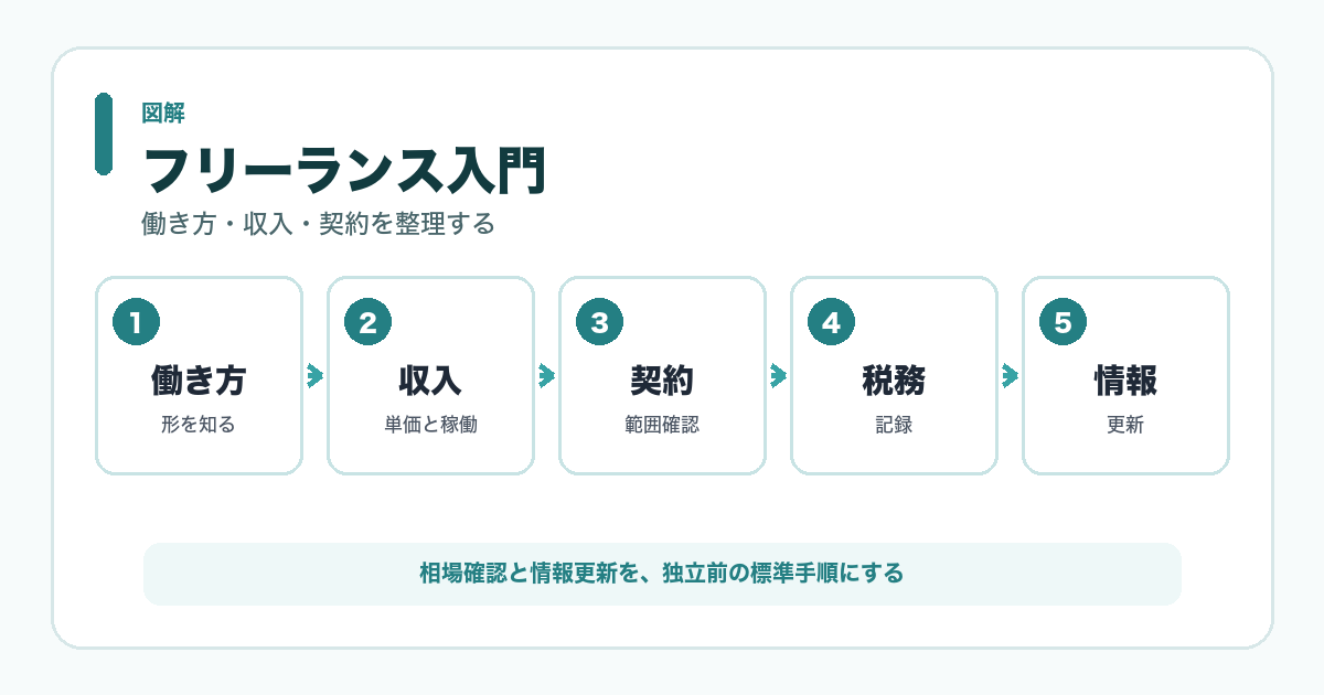 フリーランス入門 図解