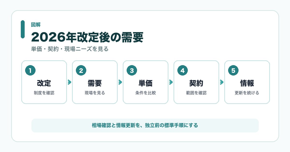 2026年改定後の需要 図解