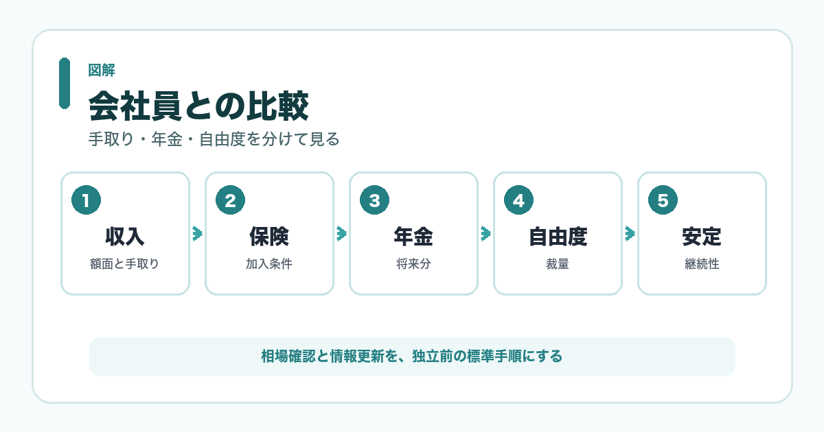会社員との比較 図解