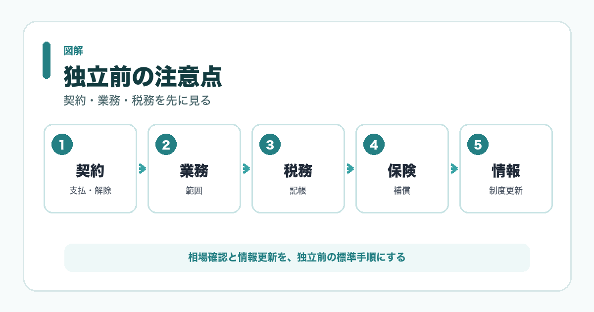 独立前の注意点 図解