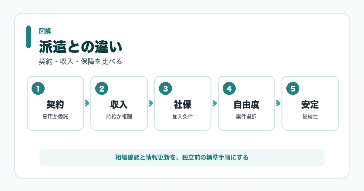 派遣との違い 図解