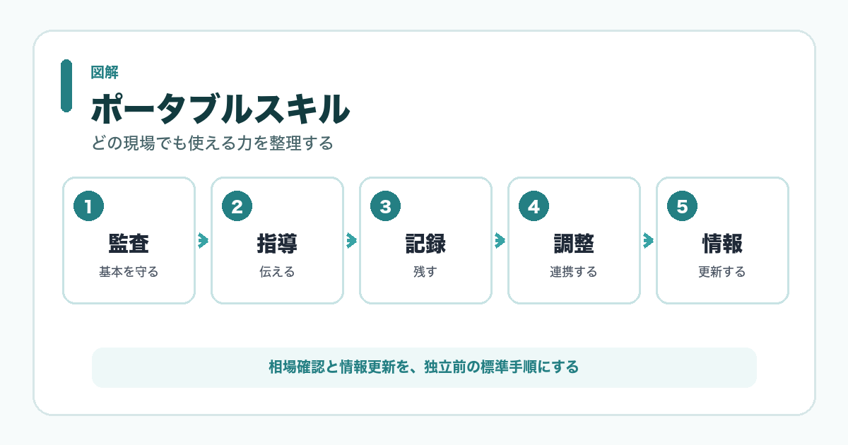 ポータブルスキル 図解