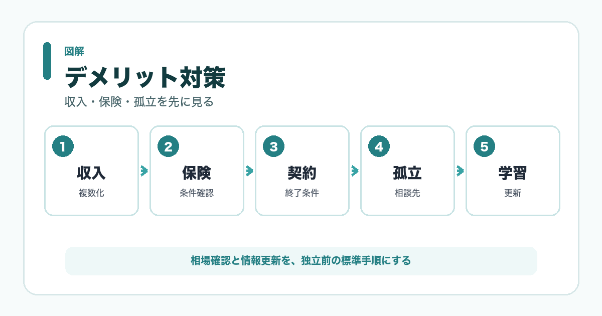 デメリット対策 図解