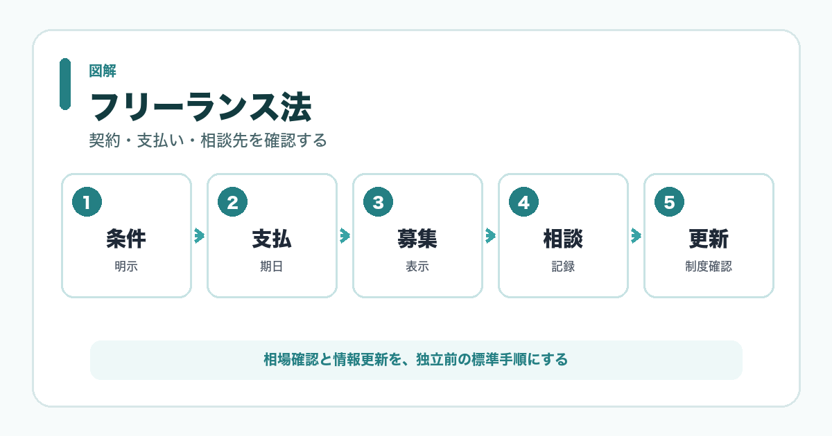 フリーランス法 図解