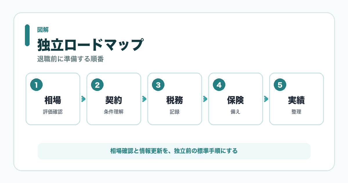 独立ロードマップ 図解