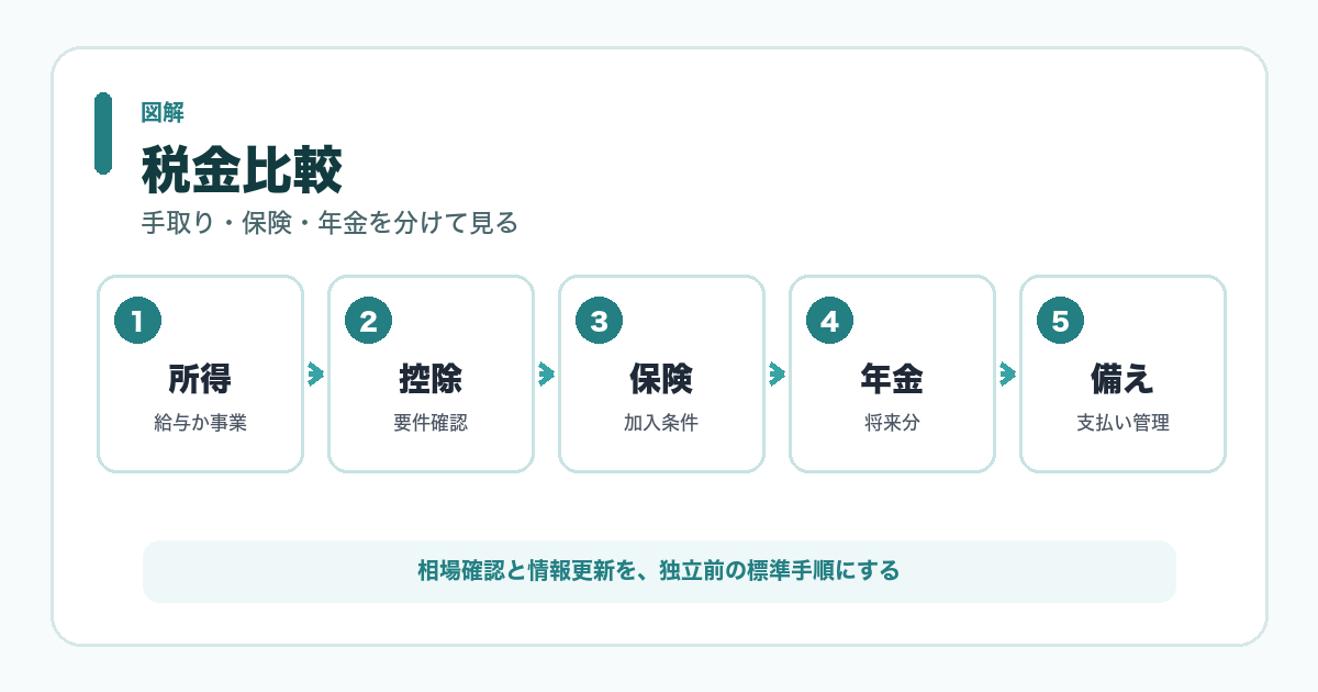 税金比較 図解