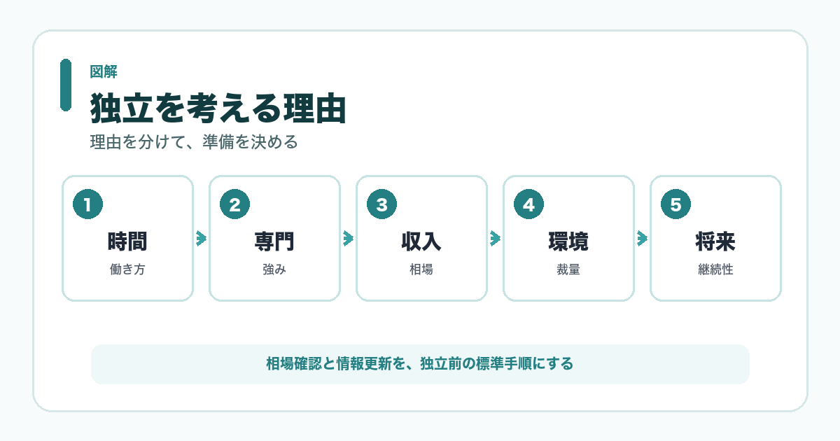 独立を考える理由 図解