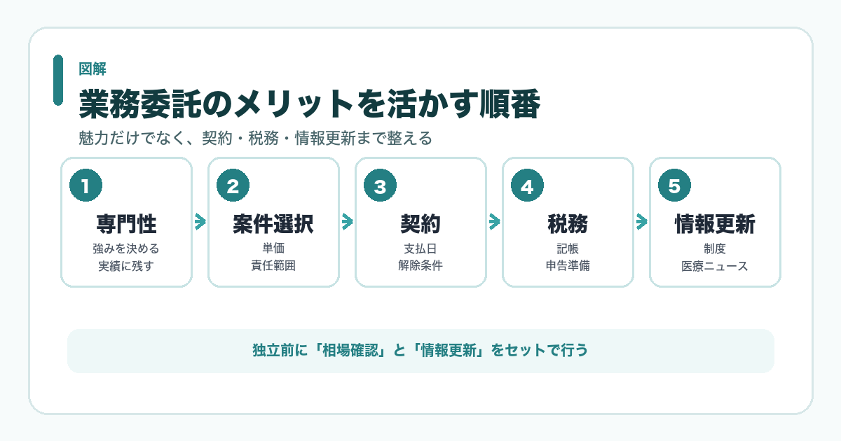 薬剤師の業務委託契約メリットを独立前に整理する図解