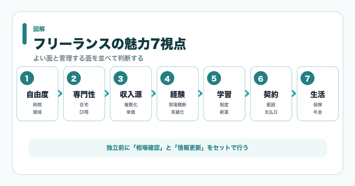 フリーランス薬剤師の魅力と注意点を整理する図解