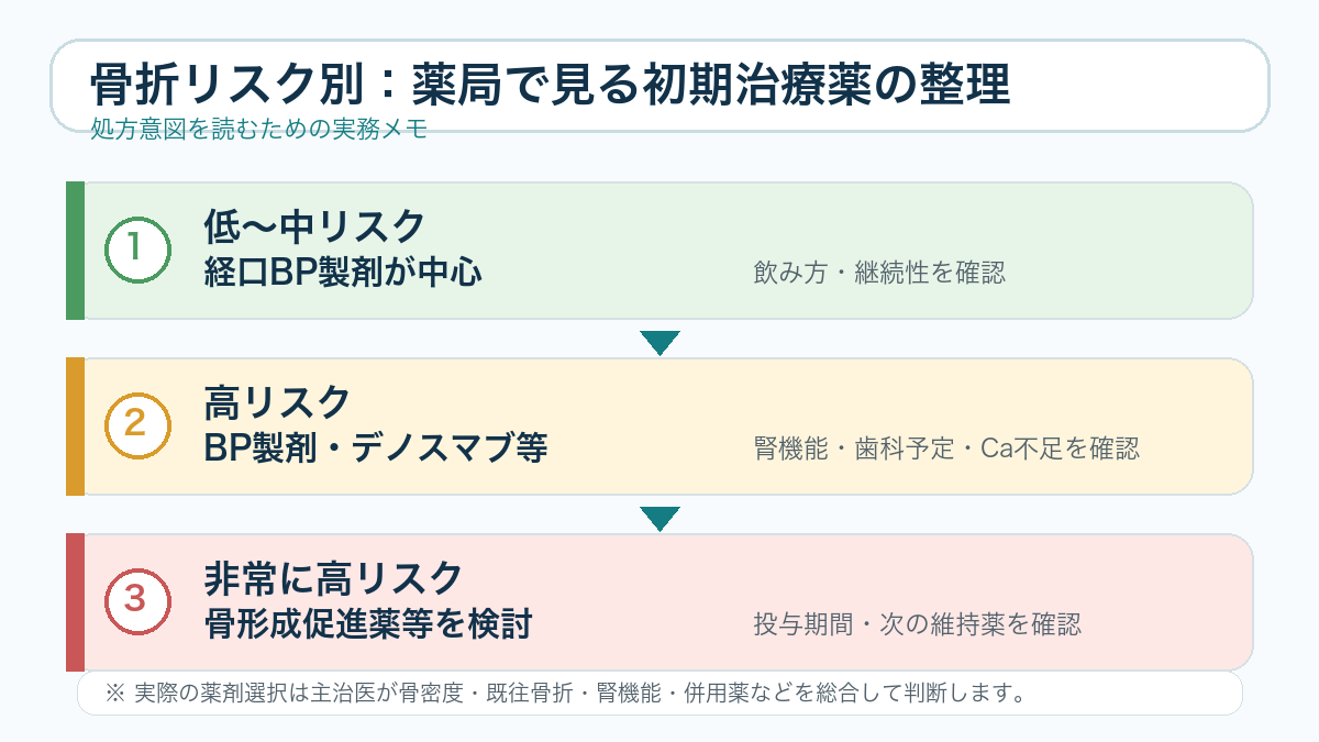骨折リスク別に薬局で見る初期治療薬の整理