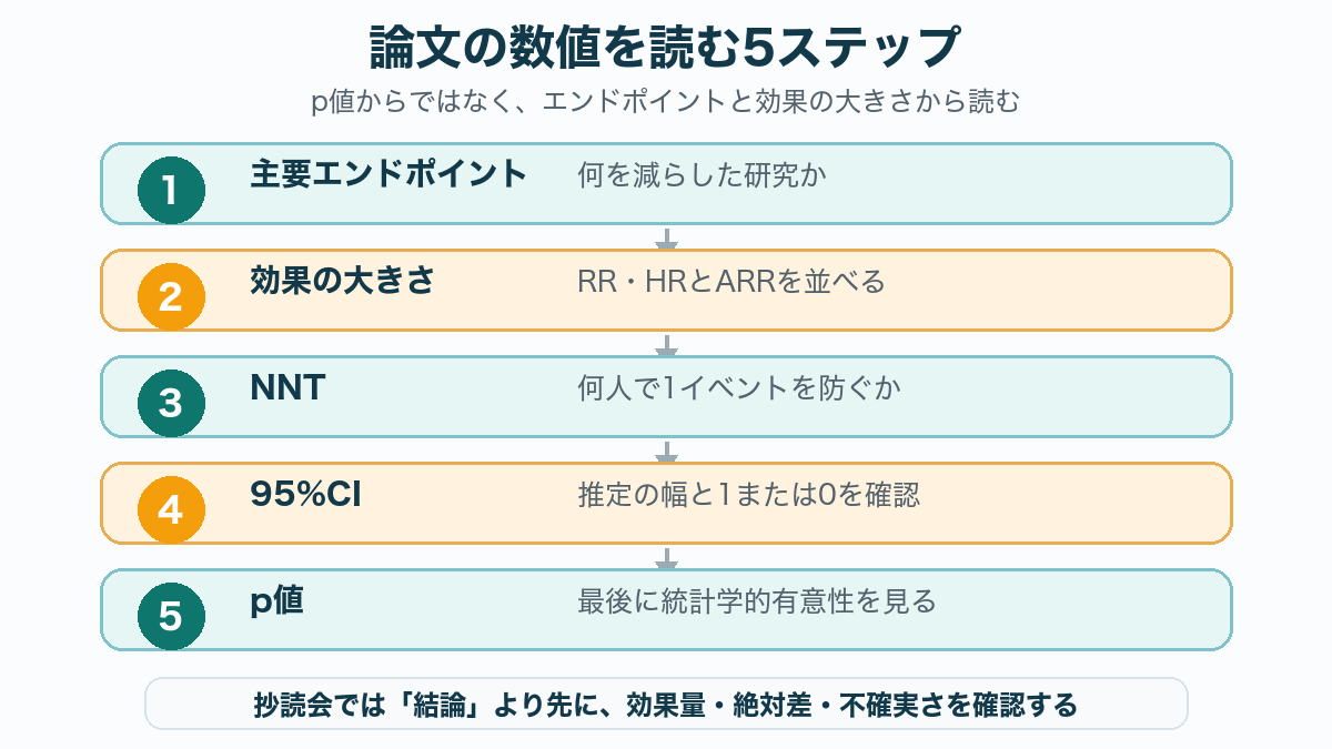 論文の数値を読む5ステップ。エンドポイント、効果の大きさ、NNT、95%信頼区間、p値の順に確認する図解