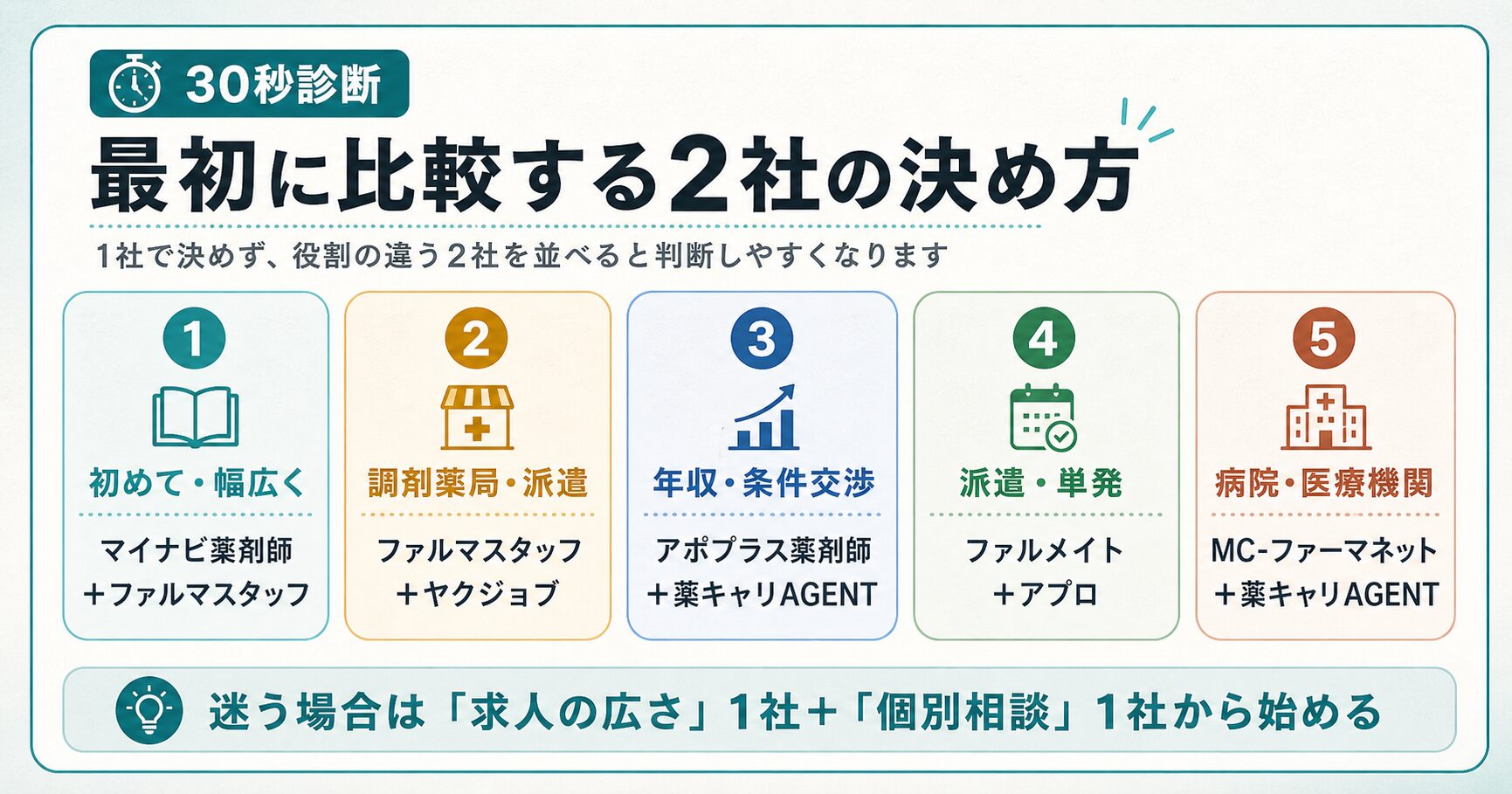 薬剤師転職エージェントの最初に比較する2社の決め方