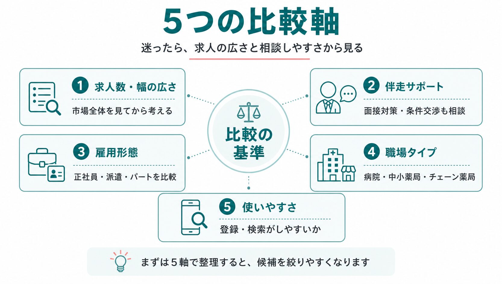 薬剤師転職サービスを比較する5つの軸