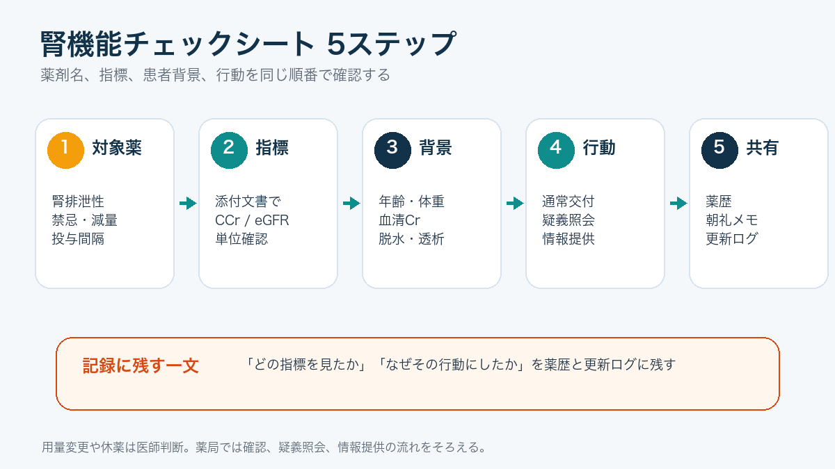 薬局で使う腎機能チェックシートの5ステップ