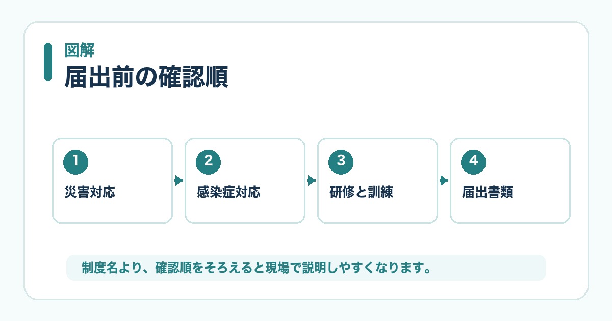 連携強化加算の確認順