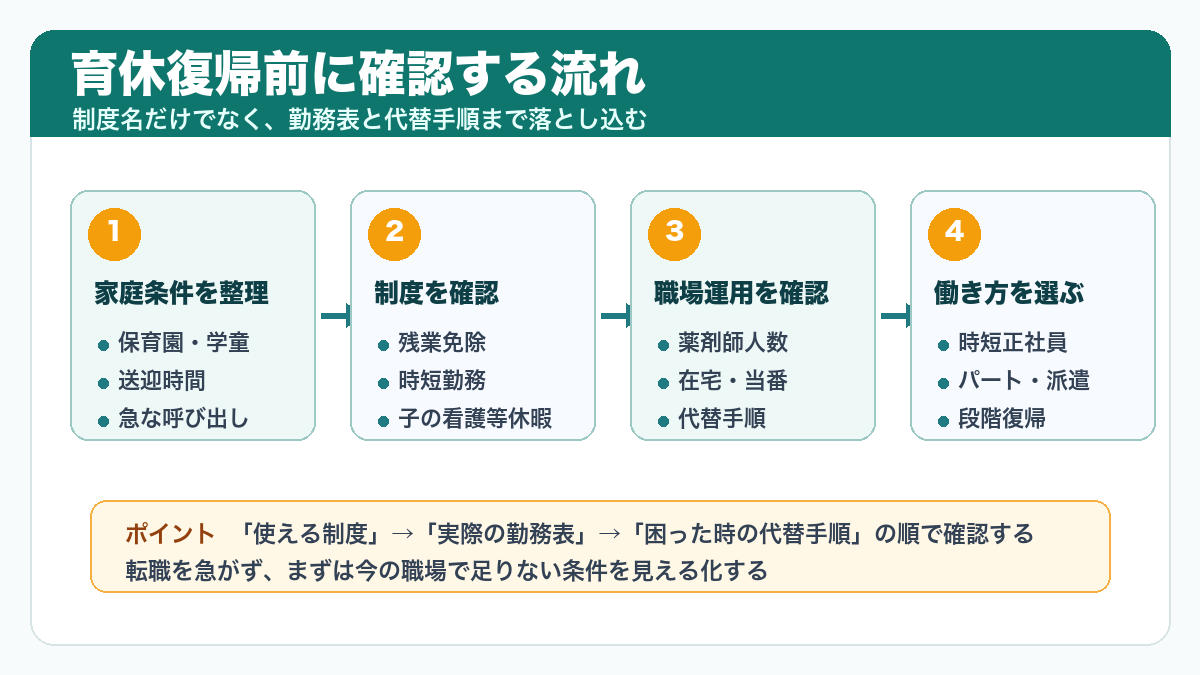 育休復帰前に確認する流れ