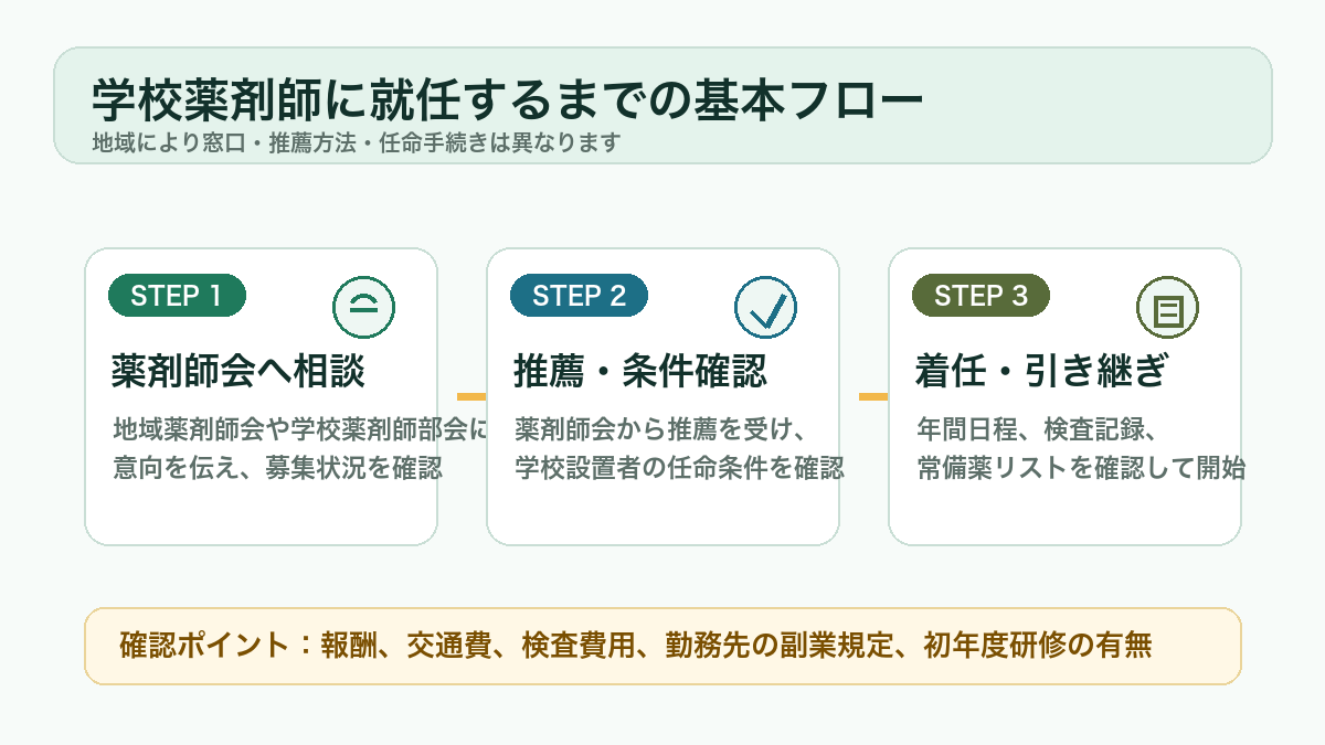 学校薬剤師に就任するまでの流れ。薬剤師会への相談、推薦と学校設置者の確認、着任後の引き継ぎを示す図解。