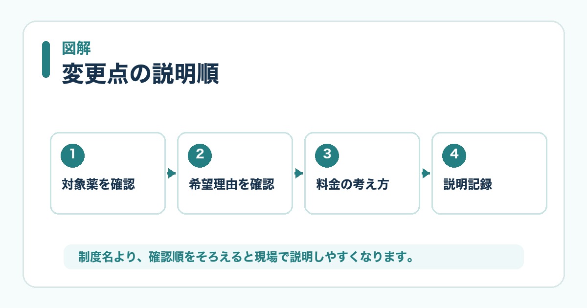 選定療養の変更点の確認順