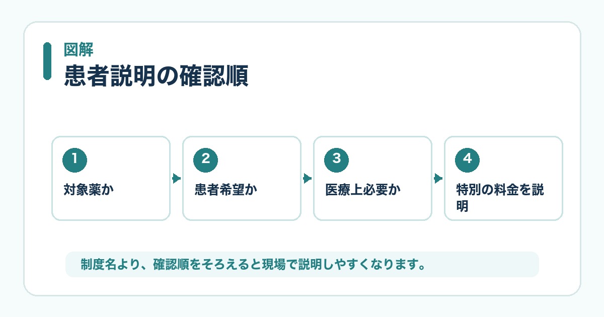長期収載品の選定療養の確認順