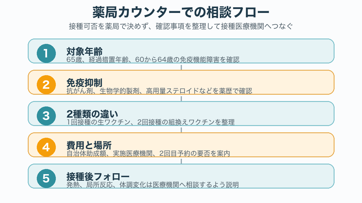 帯状疱疹ワクチン相談時に薬局で確認する対象年齢、免疫抑制状態、費用、接種医療機関、副反応説明の流れ