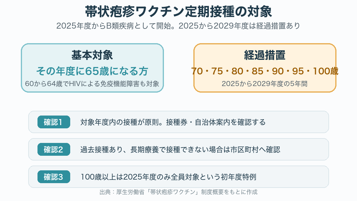帯状疱疹ワクチン定期接種の対象年齢と経過措置を整理した図解