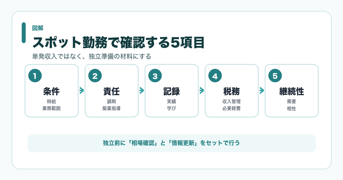 薬剤師がスポット勤務で独立前に確認する5項目