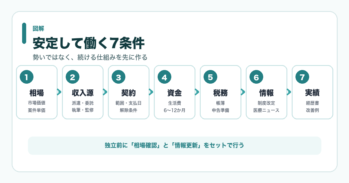 フリーランス薬剤師が独立前に整える7条件