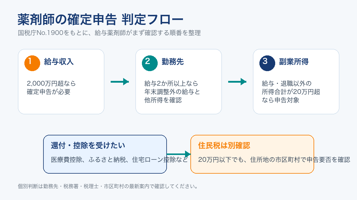 薬剤師の確定申告が必要かを確認する判定フロー