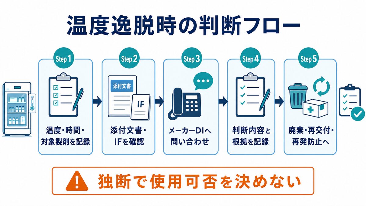 温度逸脱時の判断フロー図
