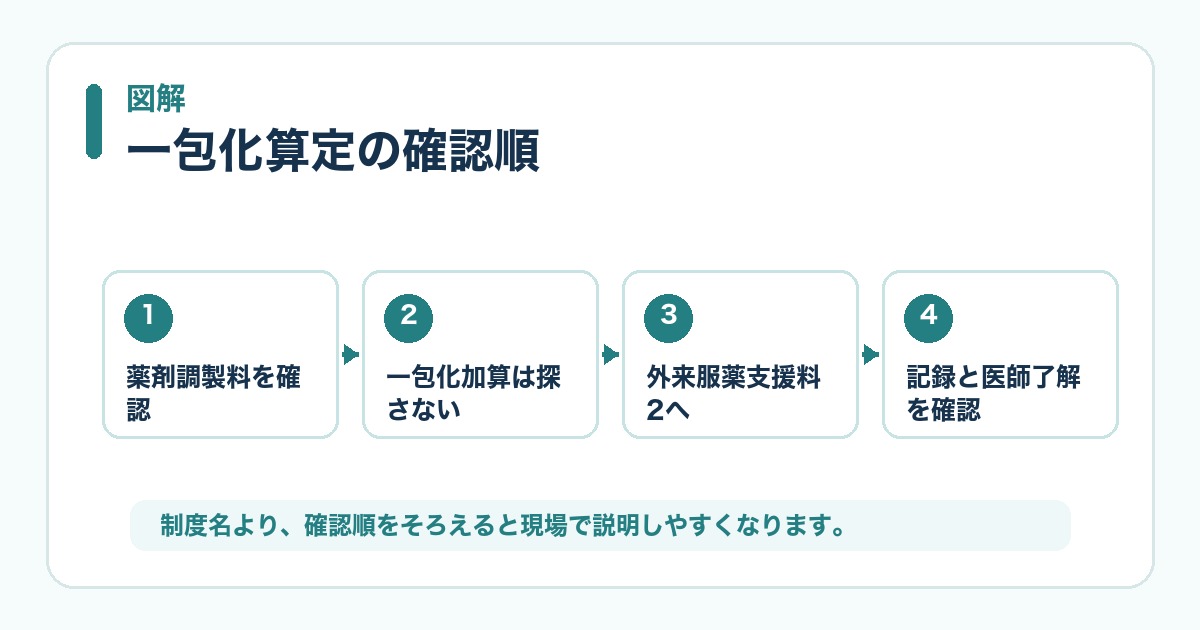 薬剤調製料と一包化の確認順