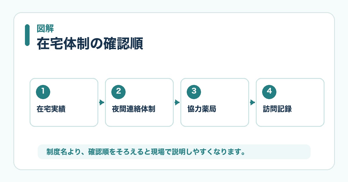 在宅薬学総合体制加算の確認順