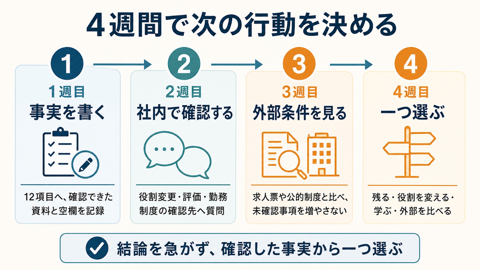 40代薬剤師が4週間で次の行動を決める手順を示す図