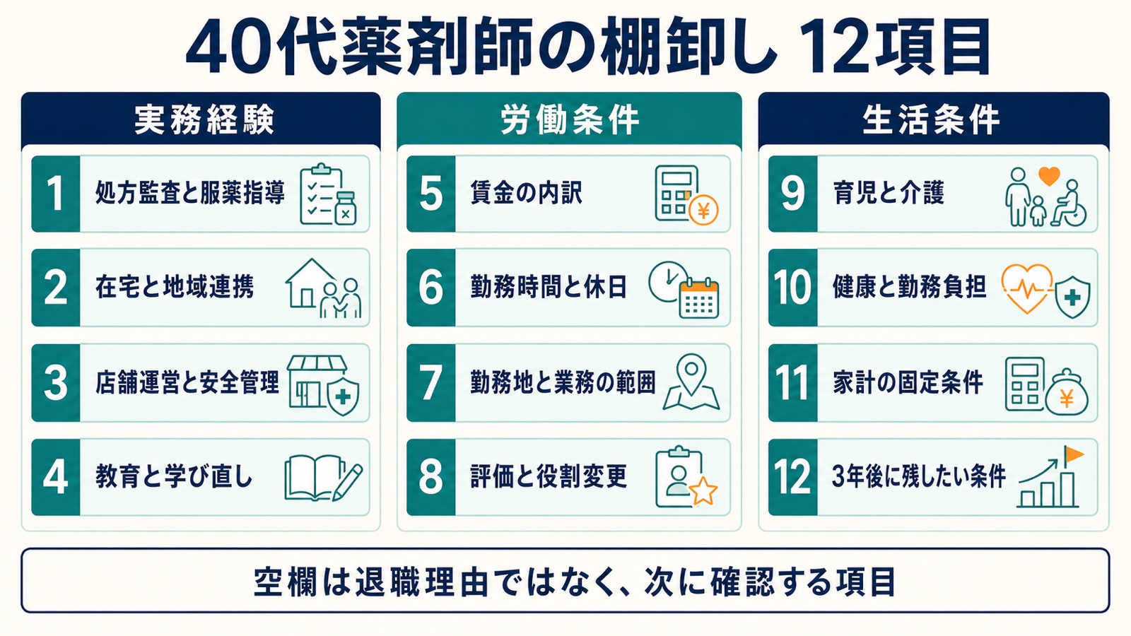 40代薬剤師が実務経験、労働条件、生活条件の12項目を棚卸しする図