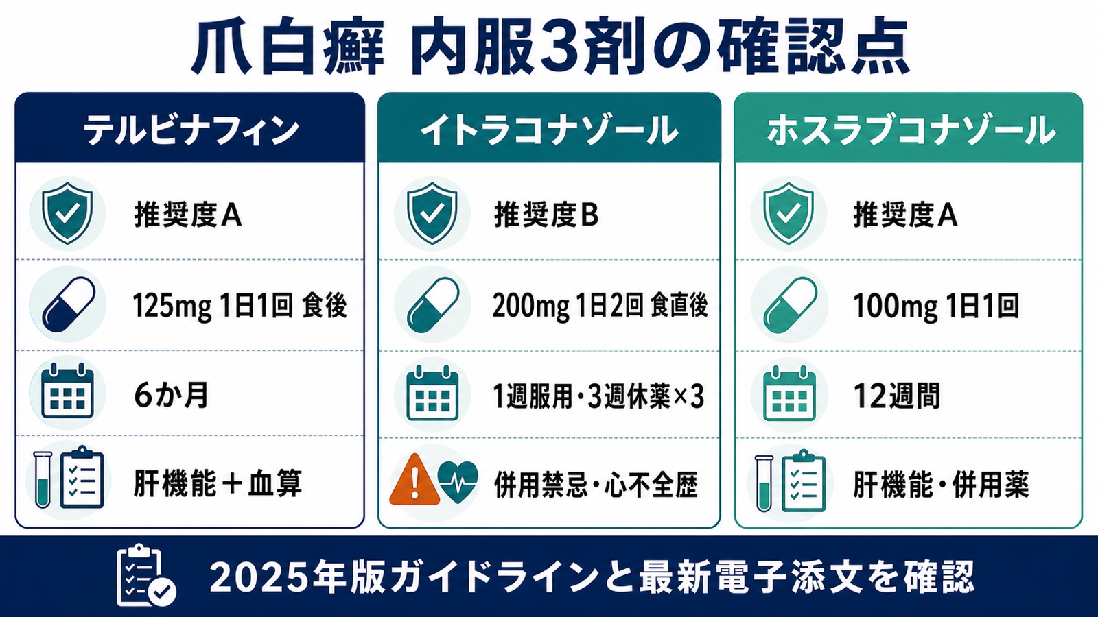 爪白癬の内服3剤テルビナフィン、イトラコナゾール、ホスラブコナゾールを比較した図解