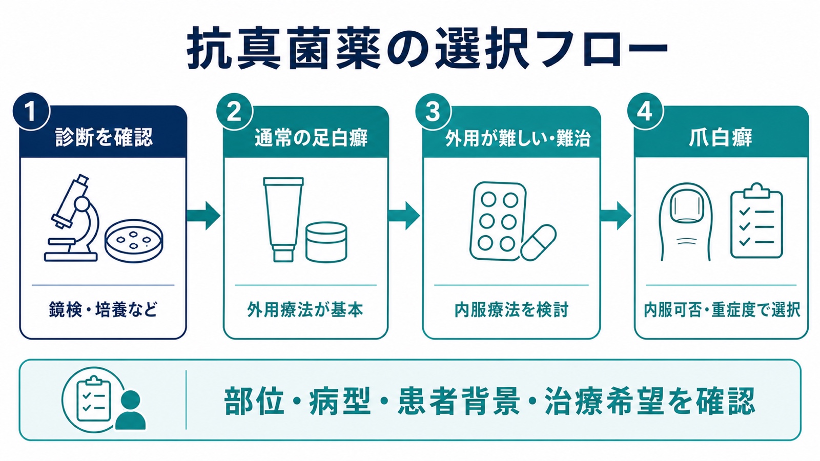 診断、足白癬の外用、外用困難例の内服、爪白癬の治療選択を示す抗真菌薬の選択フロー