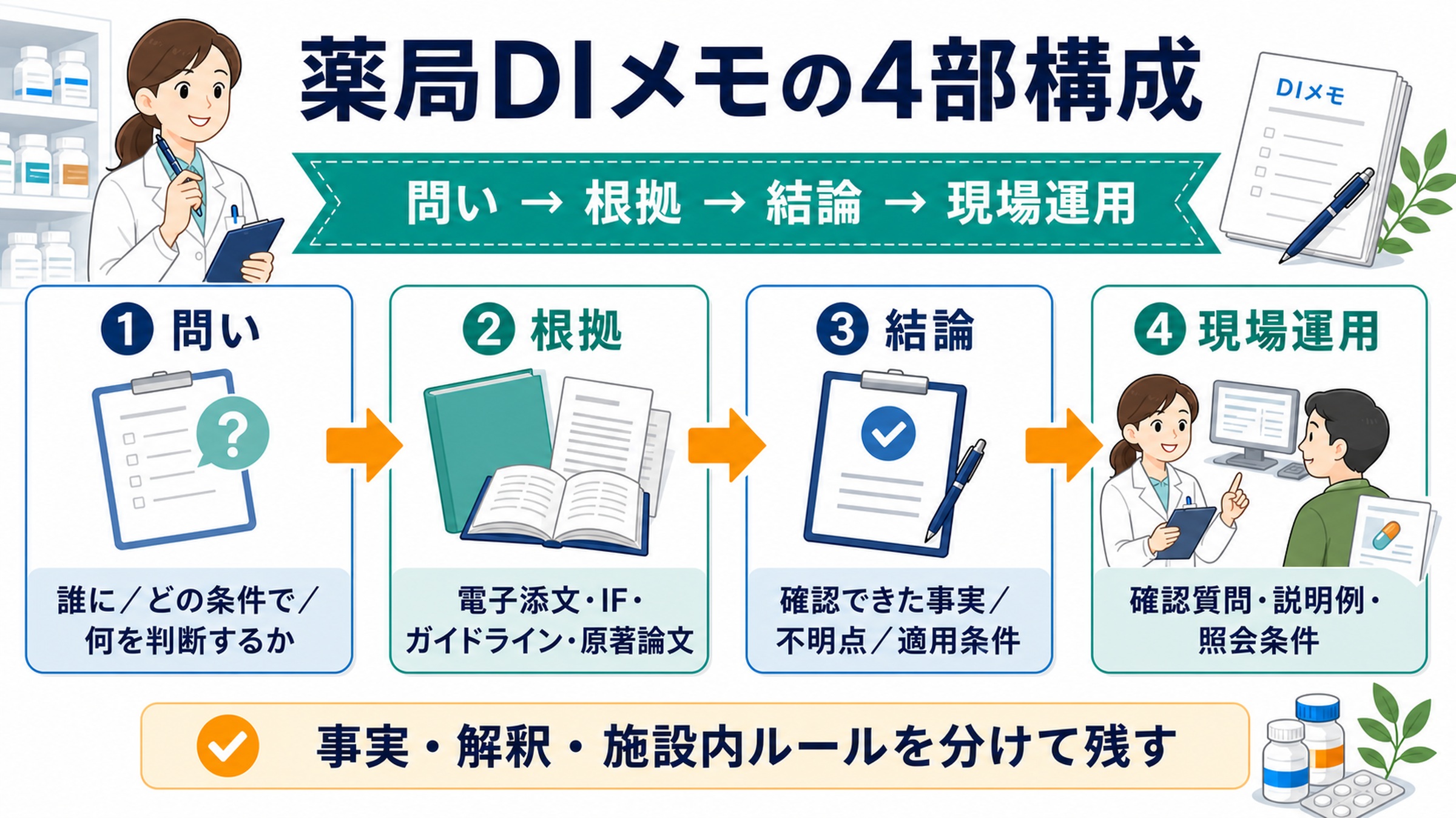薬局DIメモを問い・根拠・結論・現場運用の4部構成で整理する図解