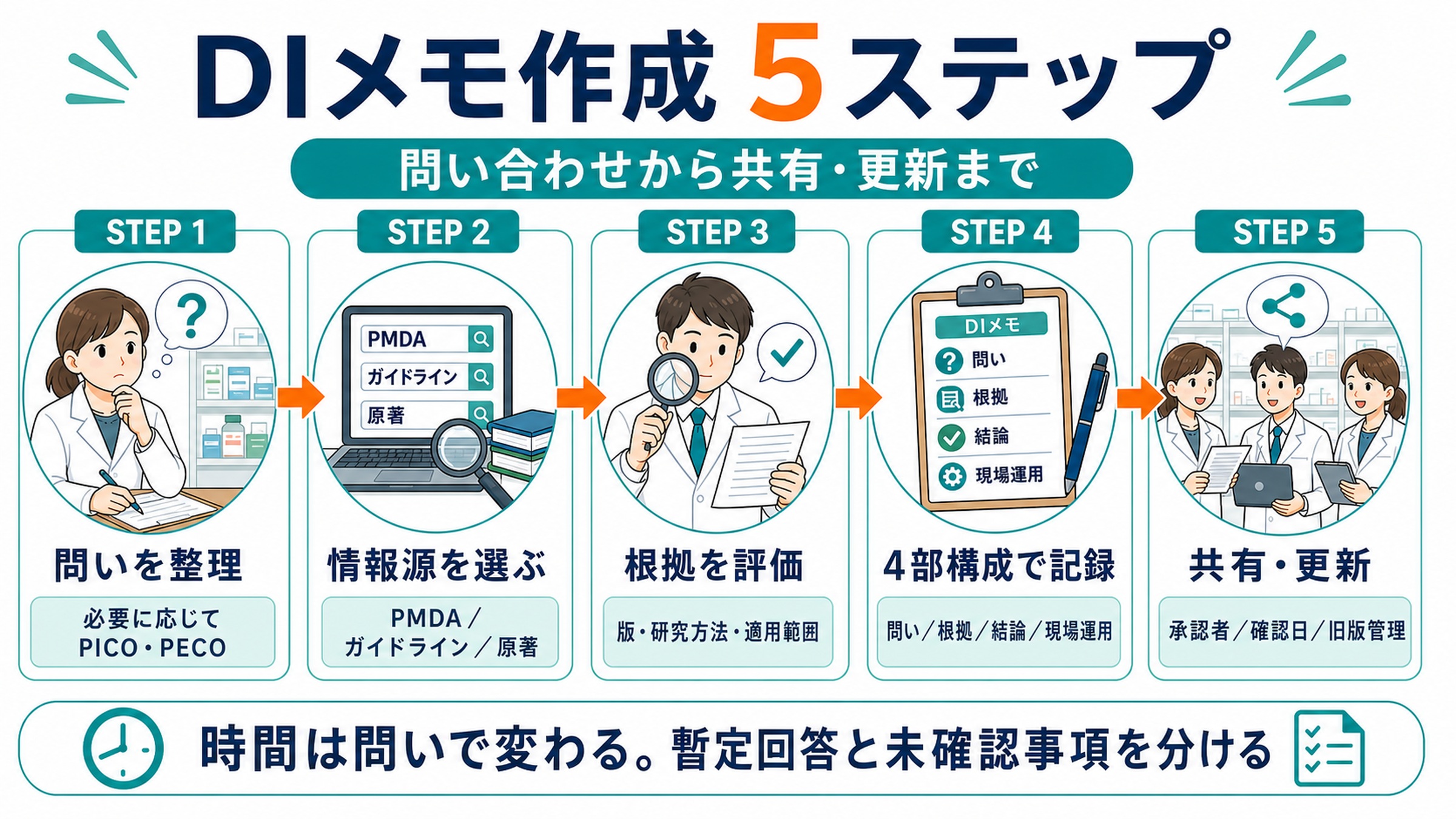 DIメモを問いの言語化から共有と再利用まで5ステップで作成する図解