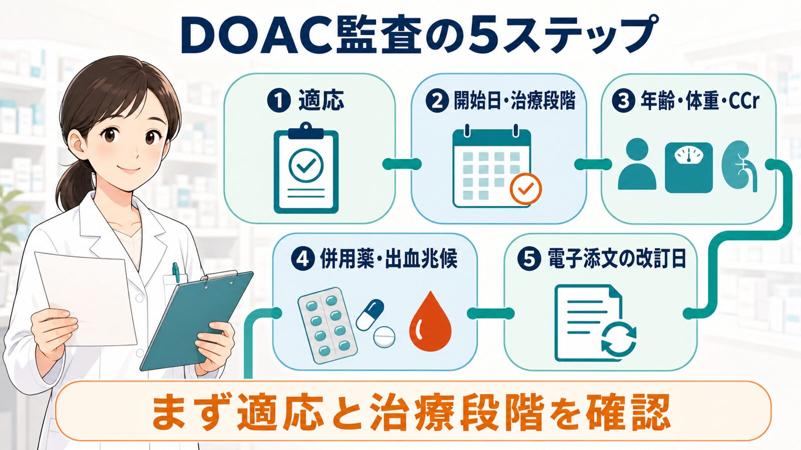 薬剤師がDOAC処方を適応、開始日、年齢・体重・CCr、併用薬、電子添文改訂日の順に確認するイラスト図解