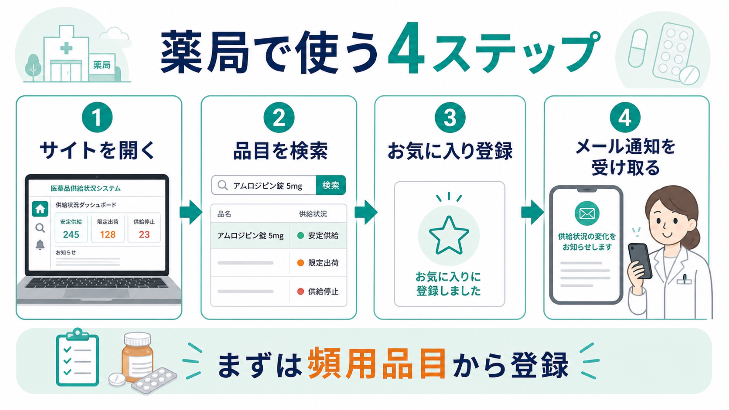 医薬品安定供給状況等管理システムを薬局で使う4ステップ