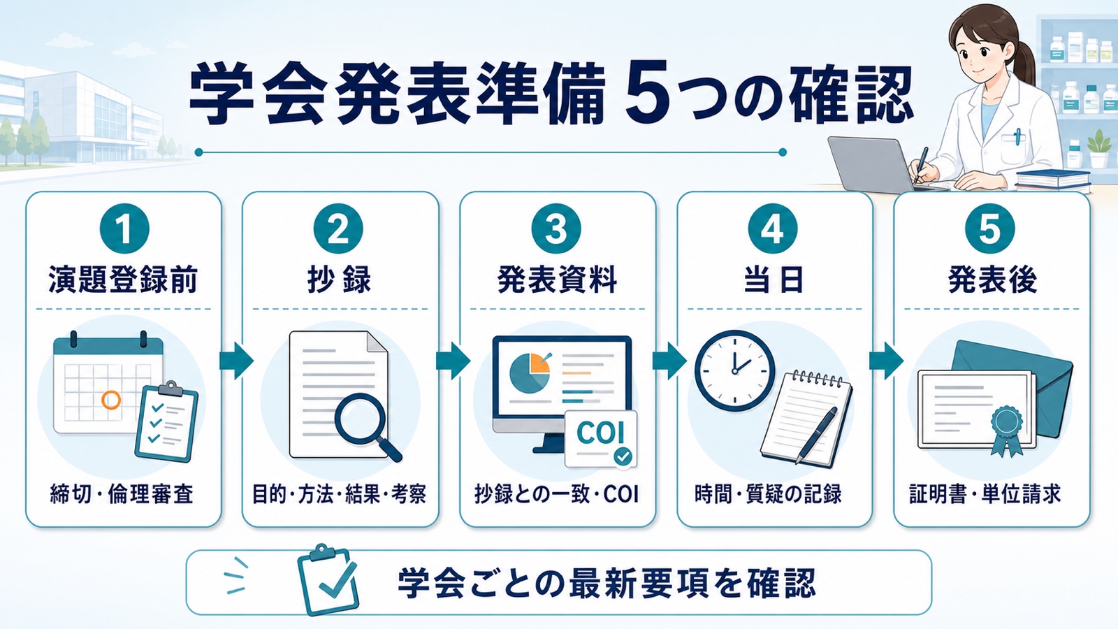 薬剤師の学会発表準備を演題登録前から発表後まで5段階で示した図