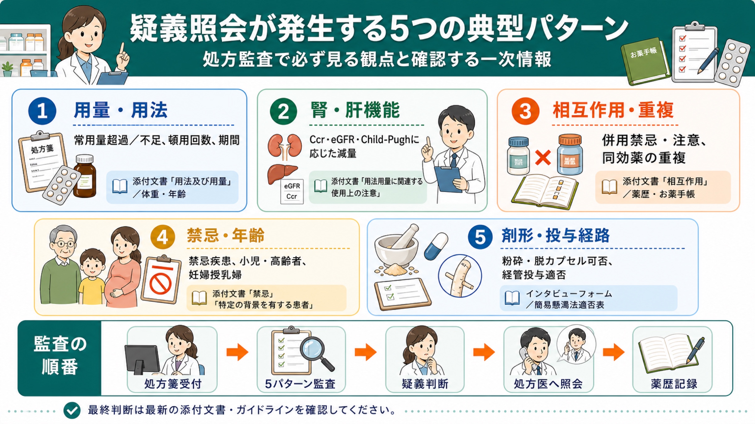 疑義照会が発生する5つの典型パターンをイラストで整理した図解