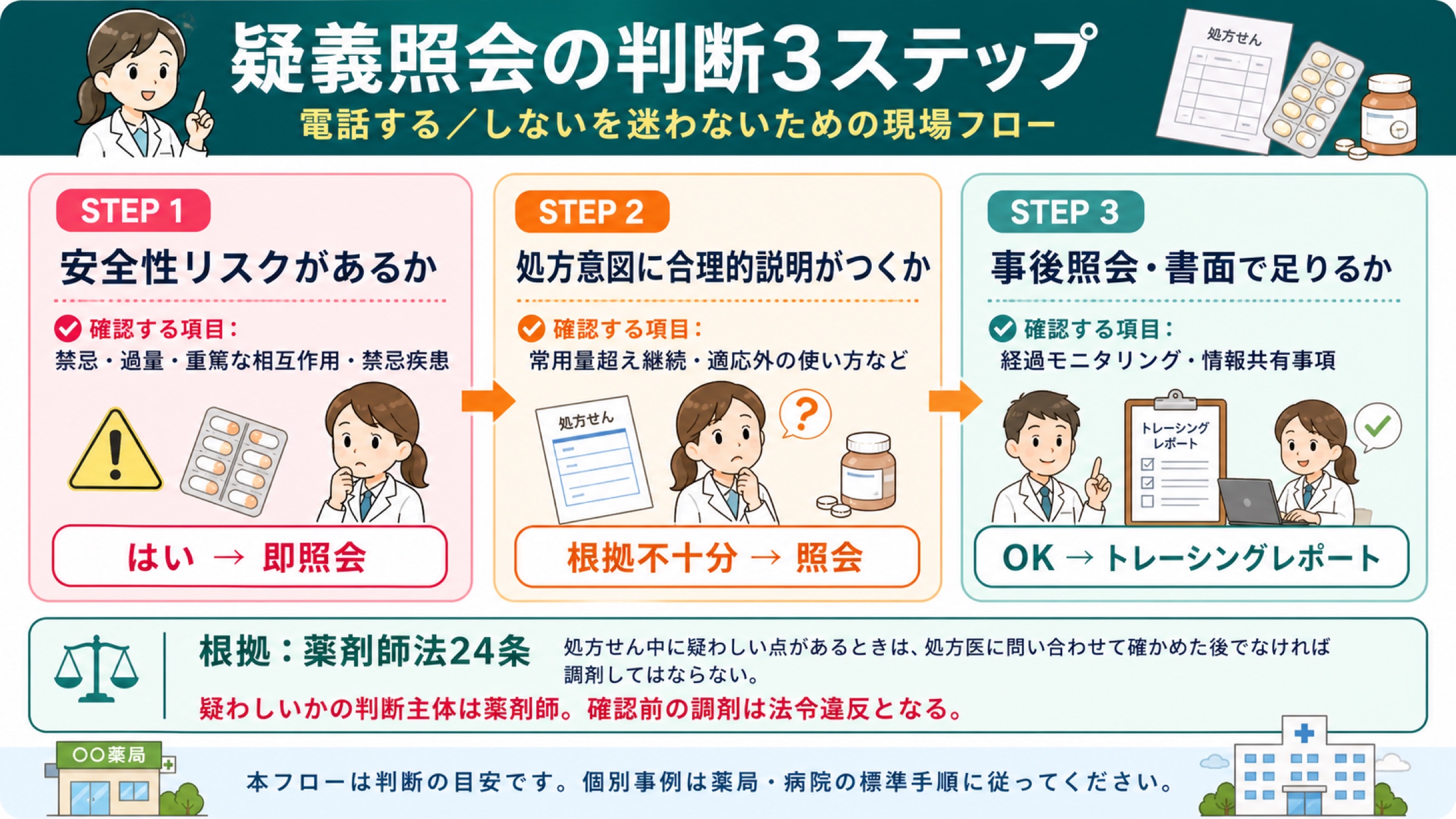疑義照会の判断3ステップをイラストで整理したフロー図