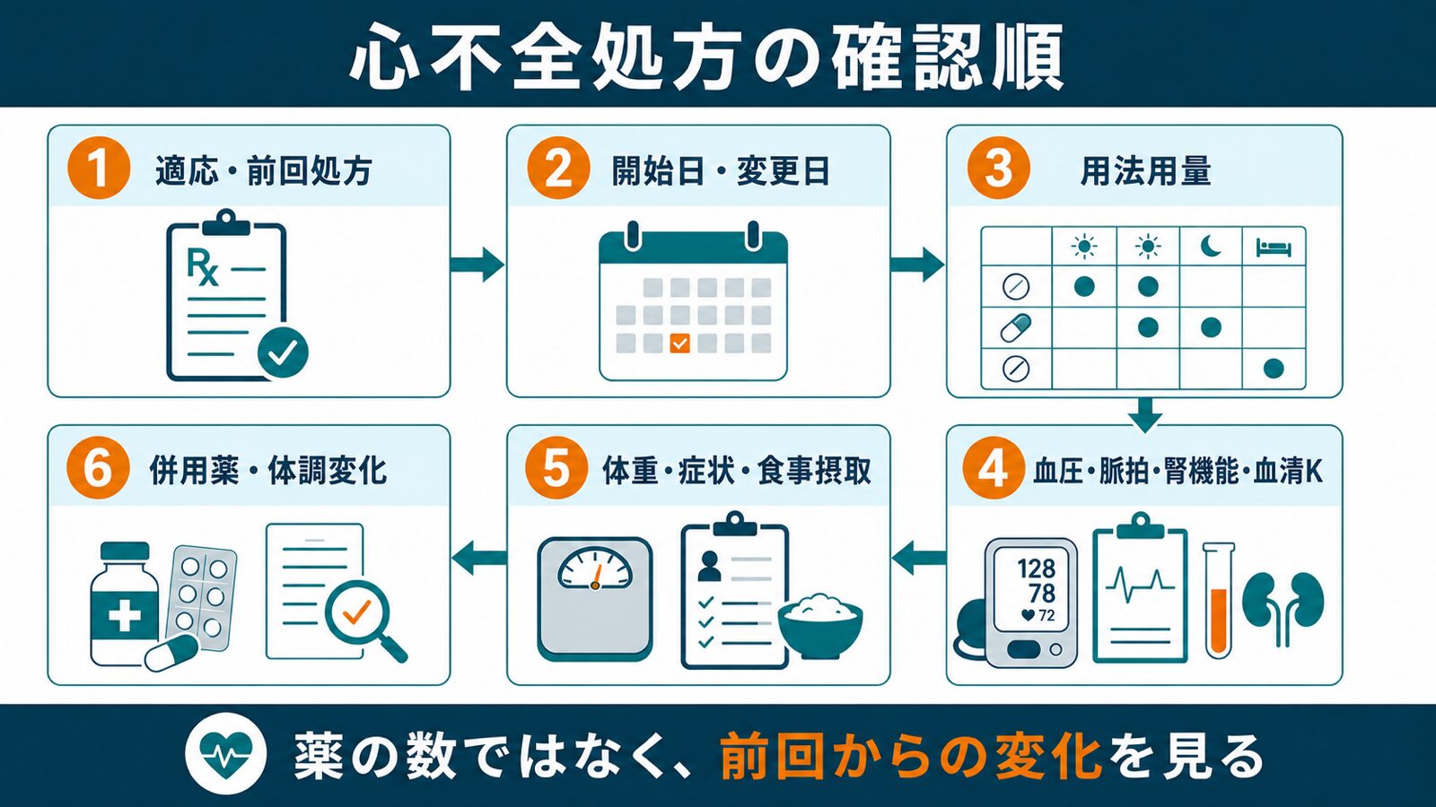 心不全処方を適応、変更日、用法用量、検査値、症状、併用薬の順に確認する図