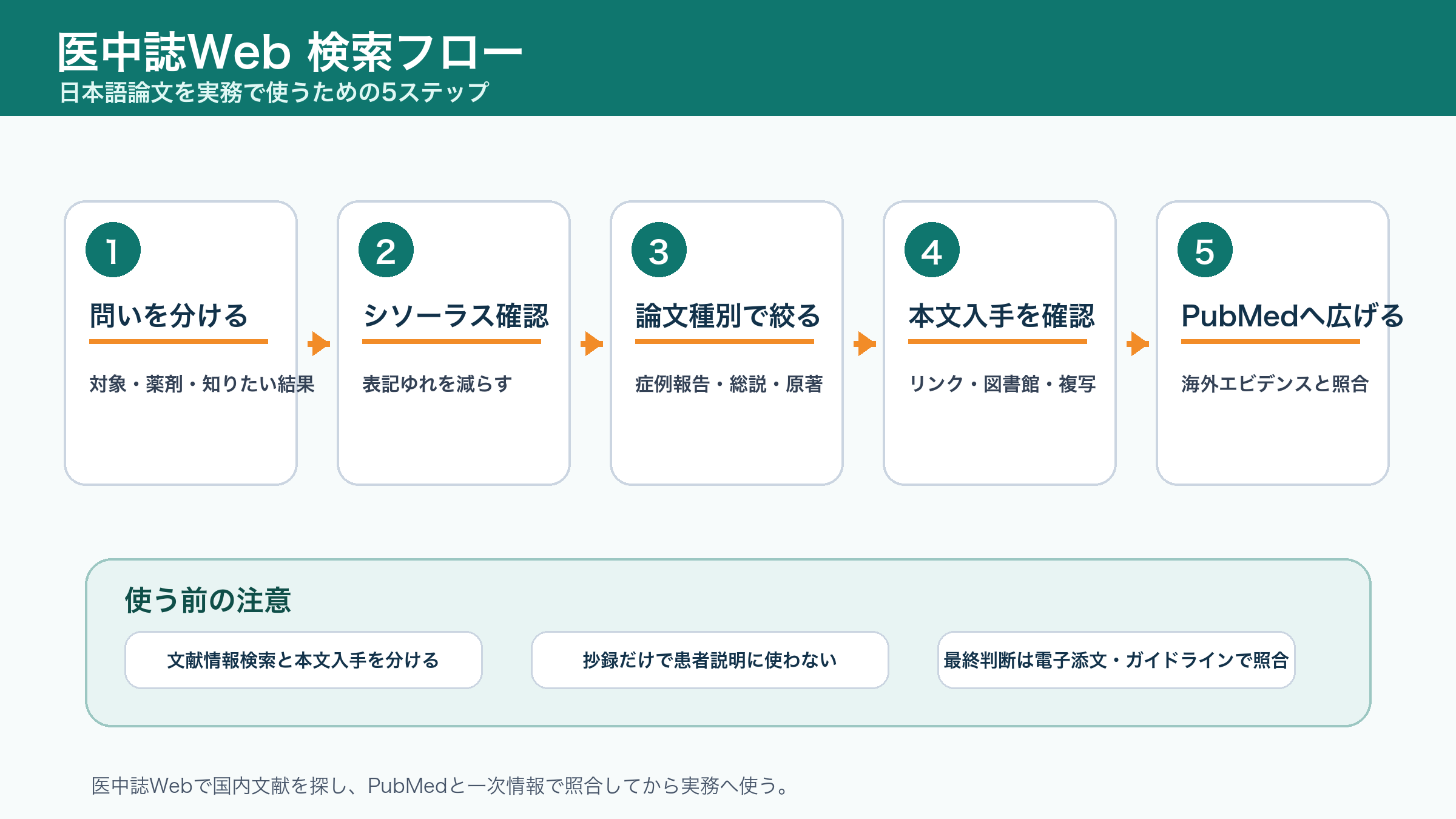 薬剤師向け医中誌Web検索フロー。問いを分け、シソーラスで確認し、論文種別で絞り、本文入手へ進む流れ。