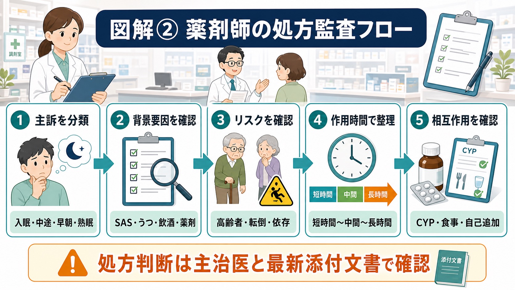 薬剤師が不眠症治療薬の処方監査で主訴、背景要因、転倒や依存リスク、作用時間、相互作用を順に確認するフロー図
