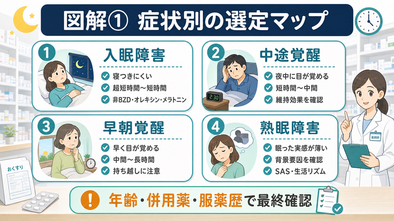 不眠症の入眠障害、中途覚醒、早朝覚醒、熟眠障害を症状別に整理し、作用時間と確認項目を示した図解