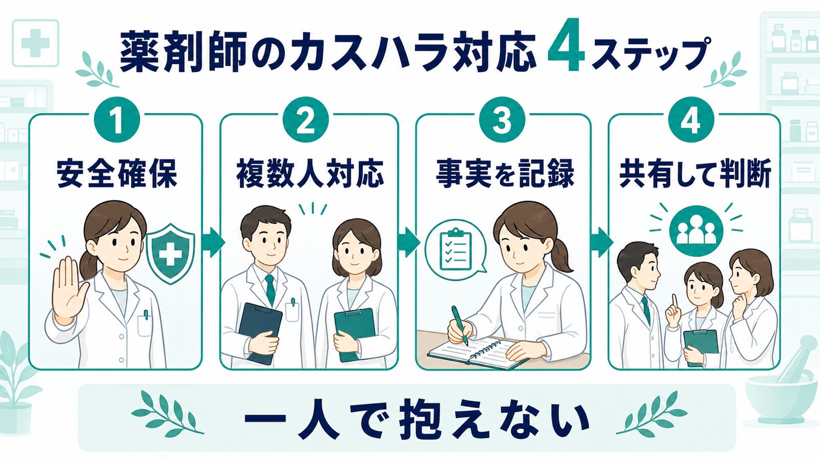 薬剤師のカスハラ対応4ステップ。安全確保、複数人対応、事実の記録、組織で判断の順に整理