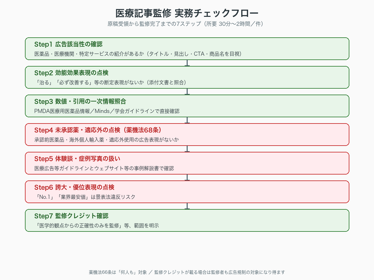 医療記事監修時のチェック判定フロー
