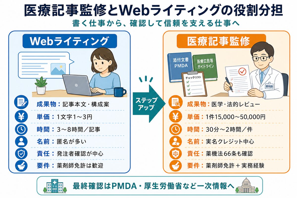 医療記事監修とWebライティングの違いを示す業務フロー図